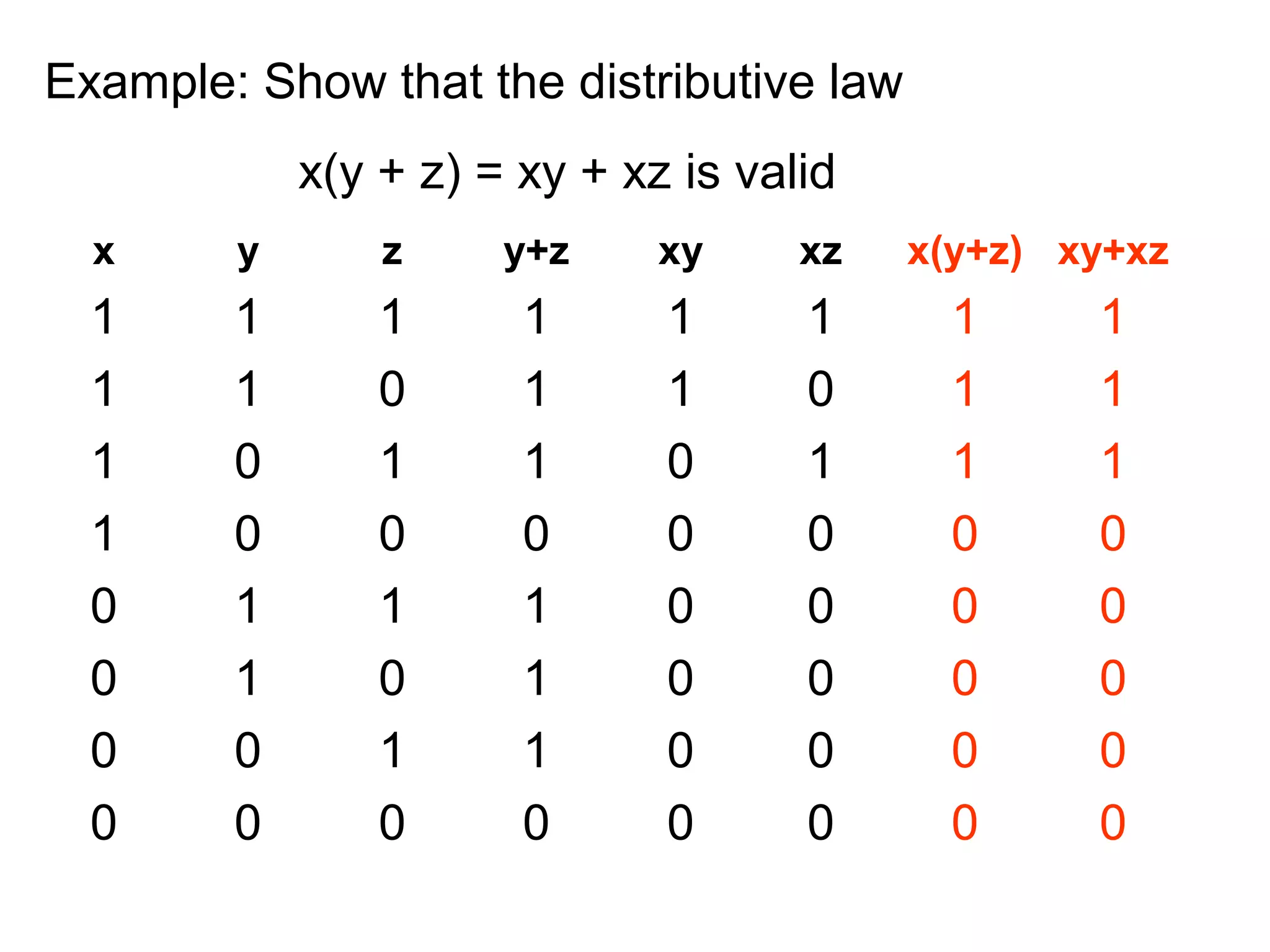 Example: Show that the distributive law
x(y + z) = xy + xz is valid
x

y

z

y+z

xy

xz

1
1
1
1
0
0
0
0

1
1
0
0
1
1
0
0

1
0
1
0
1
0
1
0

1
1
1
0
1
1
1
0

1
1
0
0
0
0
0
0

1
0
1
0
0
0
0
0

x(y+z) xy+xz

1
1
1
0
0
0
0
0

1
1
1
0
0
0
0
0

 