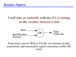 5
Boolean Algebra
I will take an umbrella with me if it is raining
or the weather forecast is bad
Propositions may be TRUE or FALSE, are functions of other
propositions, and connected by logical connections (AND, OR,
NOT)
 