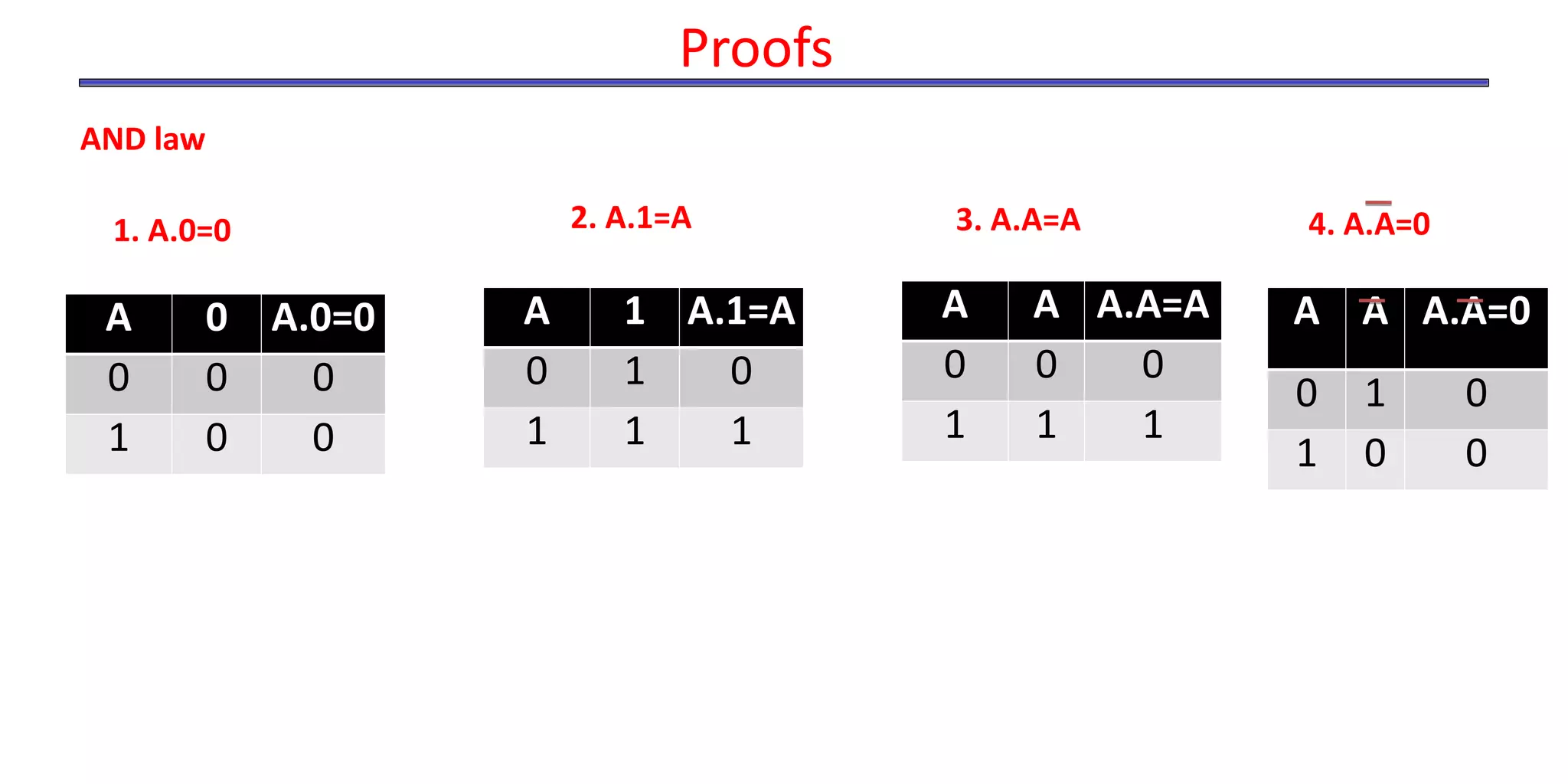 Proofs
A 0 A.0=0
0 0 0
1 0 0
AND law
1. A.0=0
A 1 A.1=A
0 1 0
1 1 1
2. A.1=A
A A A.A=A
0 0 0
1 1 1
3. A.A=A
A A A.A=0
0 1 0
1 0 0
4. A.A=0
 