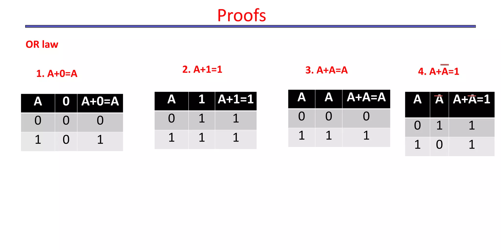 Proofs
A 0 A+0=A
0 0 0
1 0 1
OR law
1. A+0=A
A 1 A+1=1
0 1 1
1 1 1
2. A+1=1
A A A+A=A
0 0 0
1 1 1
3. A+A=A
A A A+A=1
0 1 1
1 0 1
4. A+A=1
 