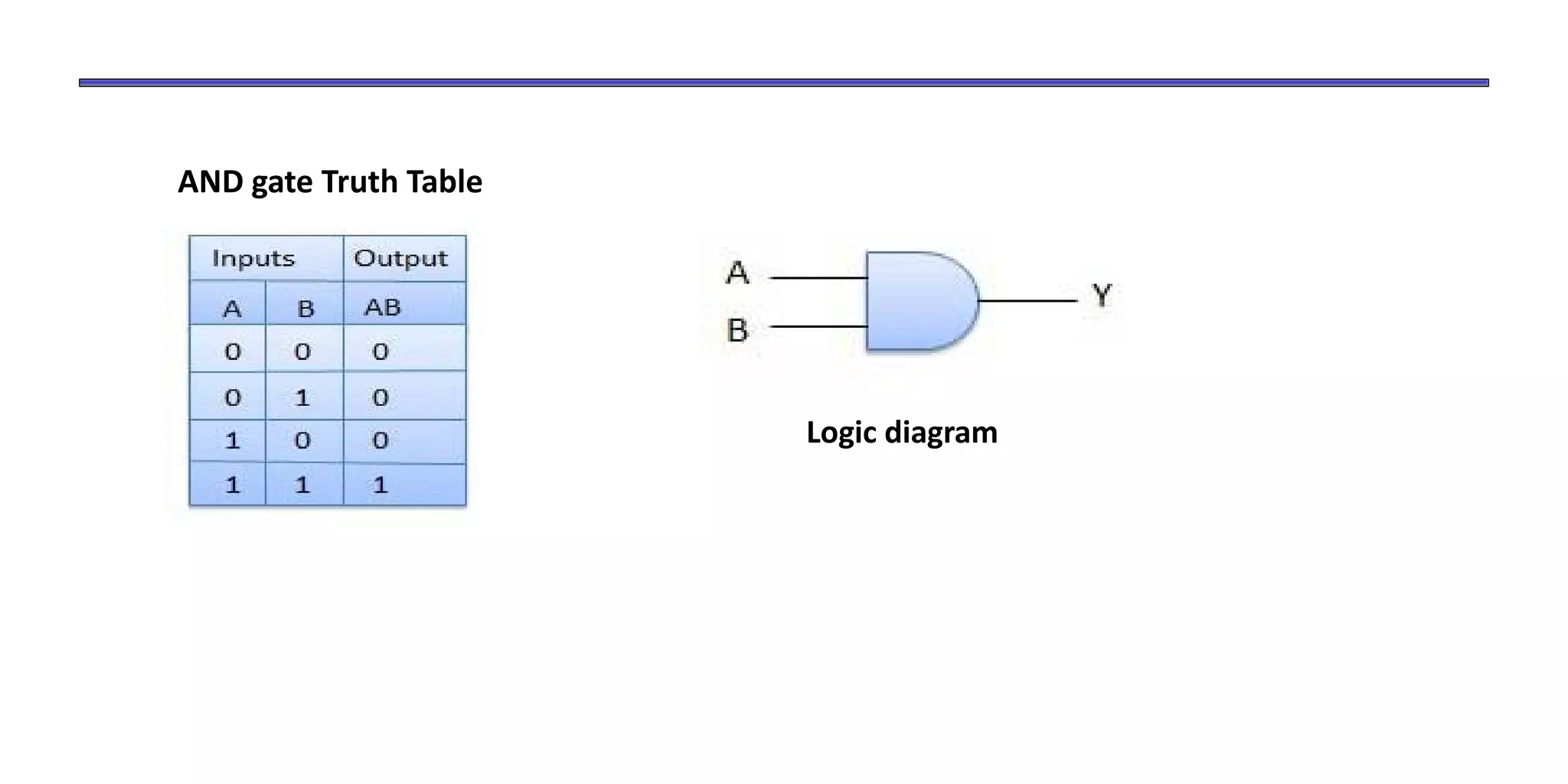 AND gate Truth Table
Logic diagram
 