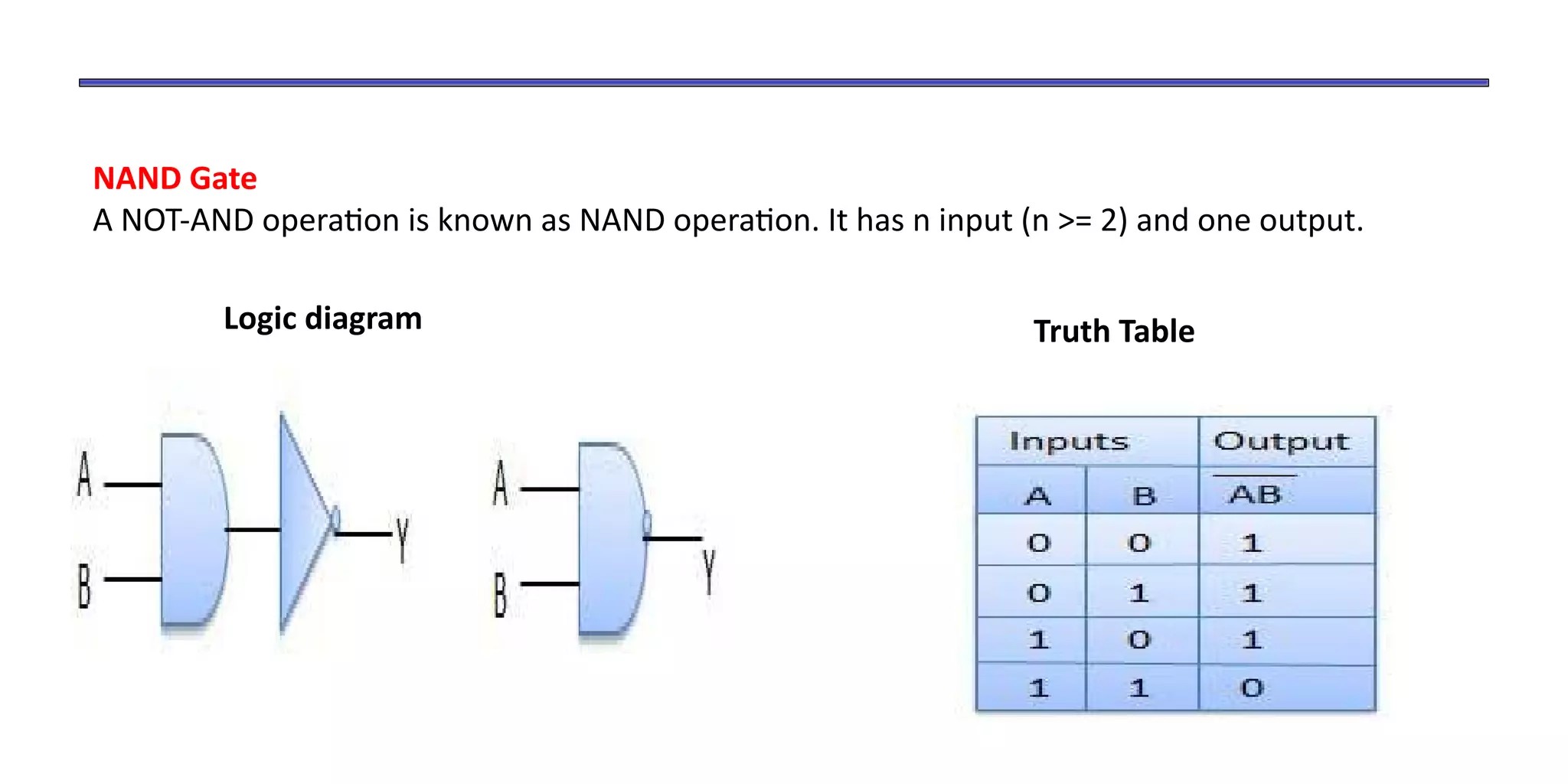 NAND Gate
A NOT-AND operation is known as NAND operation. It has n input (n >= 2) and one output.
Logic diagram Truth Table
 