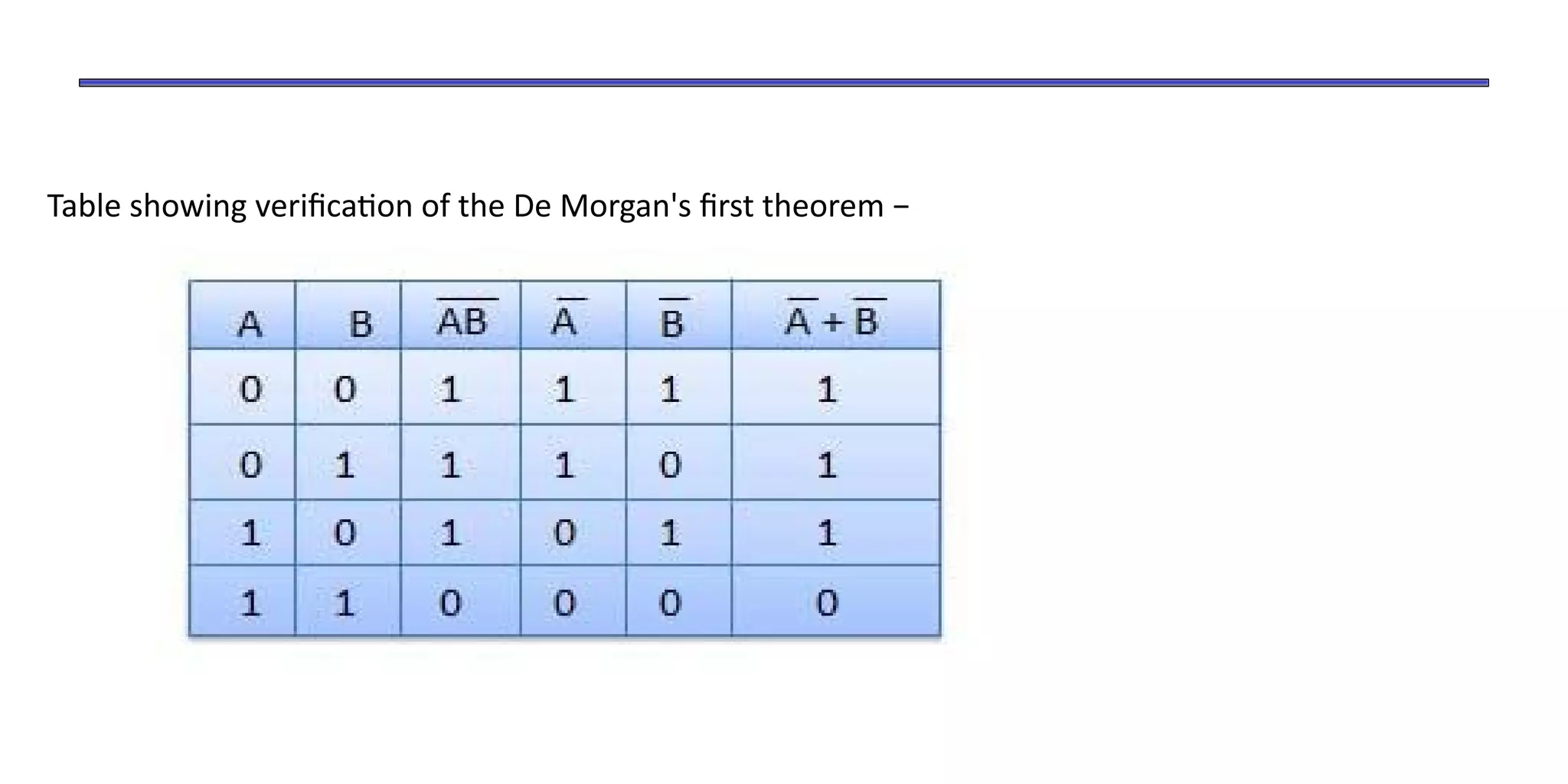 Table showing verification of the De Morgan's first theorem −
 