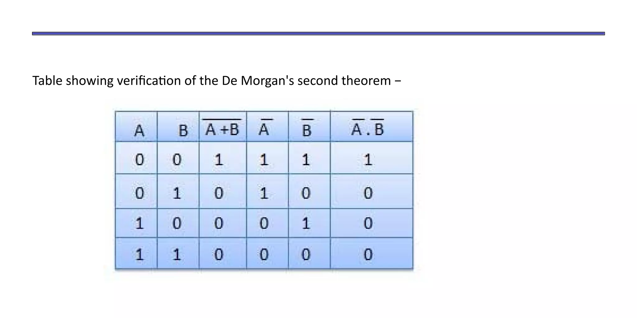 Table showing verification of the De Morgan's second theorem −
 
