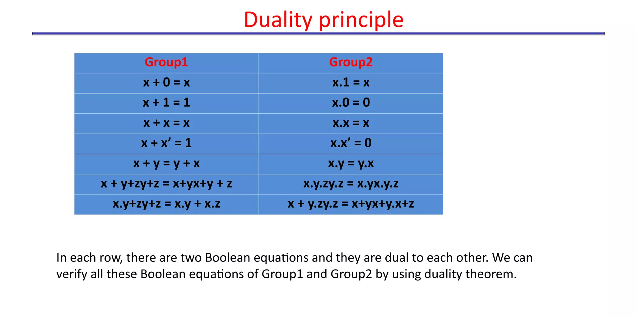 Group1 Group2
x + 0 = x x.1 = x
x + 1 = 1 x.0 = 0
x + x = x x.x = x
x + x’ = 1 x.x’ = 0
x + y = y + x x.y = y.x
x + y+zy+z = x+yx+y + z x.y.zy.z = x.yx.y.z
x.y+zy+z = x.y + x.z x + y.zy.z = x+yx+y.x+z
In each row, there are two Boolean equations and they are dual to each other. We can
verify all these Boolean equations of Group1 and Group2 by using duality theorem.
Duality principle
 