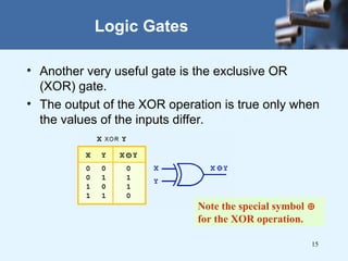 15
• Another very useful gate is the exclusive OR
(XOR) gate.
• The output of the XOR operation is true only when
the values of the inputs differ.
Logic Gates
Note the special symbol 
for the XOR operation.
 