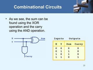 23
Combinational Circuits
• As we see, the sum can be
found using the XOR
operation and the carry
using the AND operation.
 