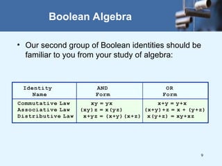 9
Boolean Algebra
• Our second group of Boolean identities should be
familiar to you from your study of algebra:
 