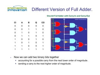Different Version of Full Adder.
 Now we can add two binary bits together
 accounting for a possible carry from the next lower order of magnitude.
 sending a carry to the next higher order of magnitude.
One-bit Full Adder with Carry-In and Carry-Out
CI A B Q CO
0 0 0 0 0
0 0 1 1 0
0 1 0 1 0
0 1 1 0 1
1 0 0 1 0
1 0 1 0 1
1 1 0 0 1
1 1 1 1 1
 