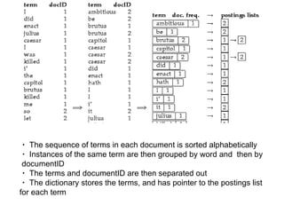 ・ The sequence of terms in each document is sorted alphabetically ・ Instances of the same term are then grouped by word and  then by  documentID ・ The terms and documentID are then separated out ・ The dictionary stores the terms, and has pointer to the postings list for each term 