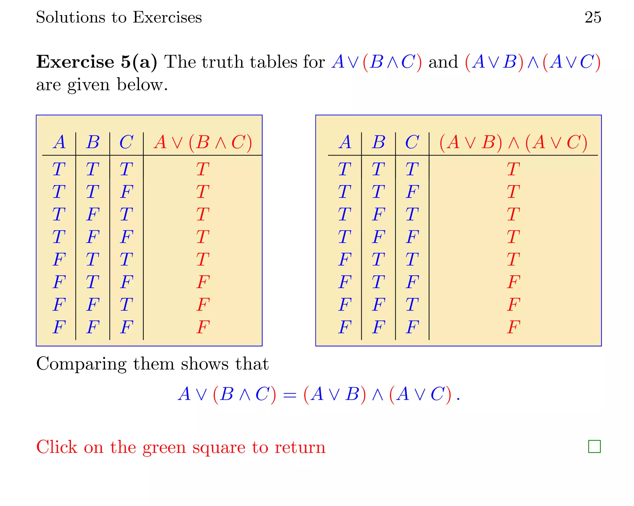 Solutions to Exercises 25
Exercise 5(a) The truth tables for A∨(B ∧C) and (A∨B)∧(A∨C)
are given below.
A B C A ∨ (B ∧ C)
T T T T
T T F T
T F T T
T F F T
F T T T
F T F F
F F T F
F F F F
A B C (A ∨ B) ∧ (A ∨ C)
T T T T
T T F T
T F T T
T F F T
F T T T
F T F F
F F T F
F F F F
Comparing them shows that
A ∨ (B ∧ C) = (A ∨ B) ∧ (A ∨ C) .
Click on the green square to return 
 