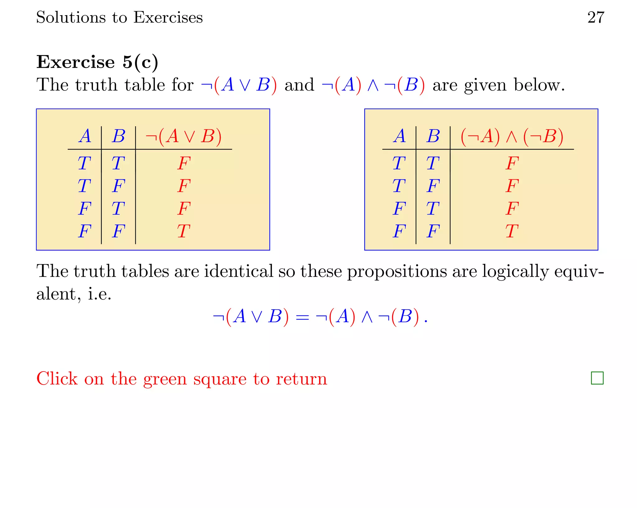 Solutions to Exercises 27
Exercise 5(c)
The truth table for ¬(A ∨ B) and ¬(A) ∧ ¬(B) are given below.
A B ¬(A ∨ B)
T T F
T F F
F T F
F F T
A B (¬A) ∧ (¬B)
T T F
T F F
F T F
F F T
The truth tables are identical so these propositions are logically equiv-
alent, i.e.
¬(A ∨ B) = ¬(A) ∧ ¬(B) .
Click on the green square to return 
 
