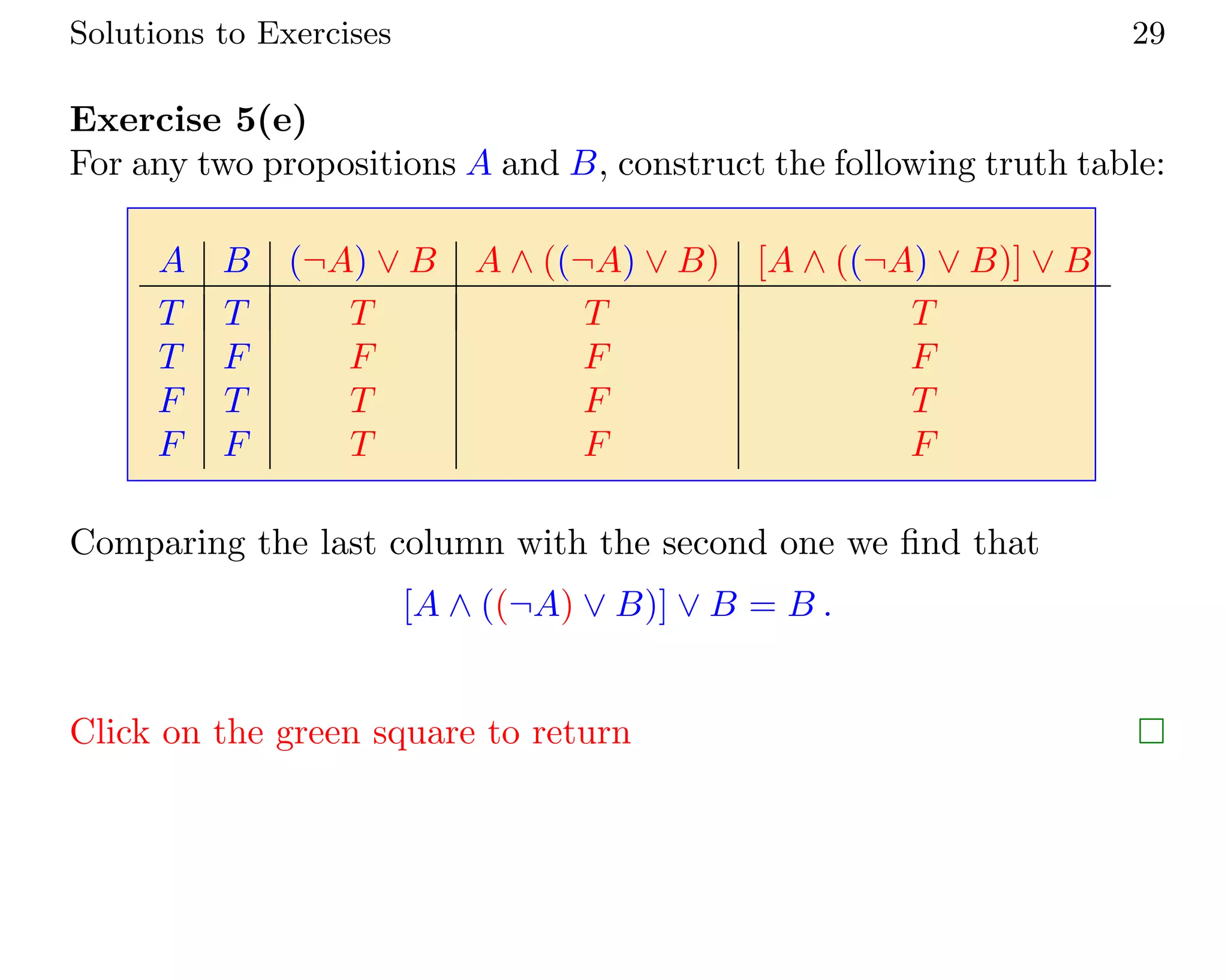 Solutions to Exercises 29
Exercise 5(e)
For any two propositions A and B, construct the following truth table:
A B (¬A) ∨ B A ∧ ((¬A) ∨ B) [A ∧ ((¬A) ∨ B)] ∨ B
T T T T T
T F F F F
F T T F T
F F T F F
Comparing the last column with the second one we find that
[A ∧ ((¬A) ∨ B)] ∨ B = B .
Click on the green square to return 
 