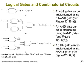 Logical Gates and Combinatorial Circuits A NOT gate can be implemented using a NAND gate (see Figure 12.36(a)). An AND gate can be implemented using NAND gates (see Figure 12.36(b)). An OR gate can be implemented using NAND gates (see Figure12.36(c)). 