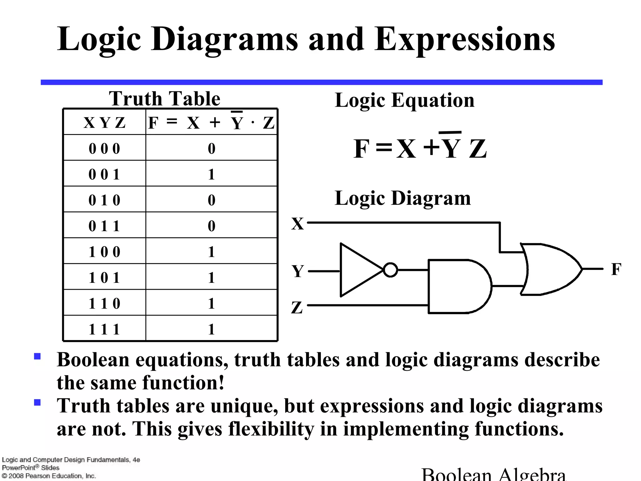 Logic Diagrams and Expressions
 Boolean equations, truth tables and logic diagrams describe
the same function!
 Truth tables are unique, but expressions and logic diagrams
are not. This gives flexibility in implementing functions.
X
Y F
Z
Logic Diagram
Logic Equation
ZYXF +=
Truth Table
11 1 1
11 1 0
11 0 1
11 0 0
00 1 1
00 1 0
10 0 1
00 0 0
X Y Z ZYXF ⋅+=
 
