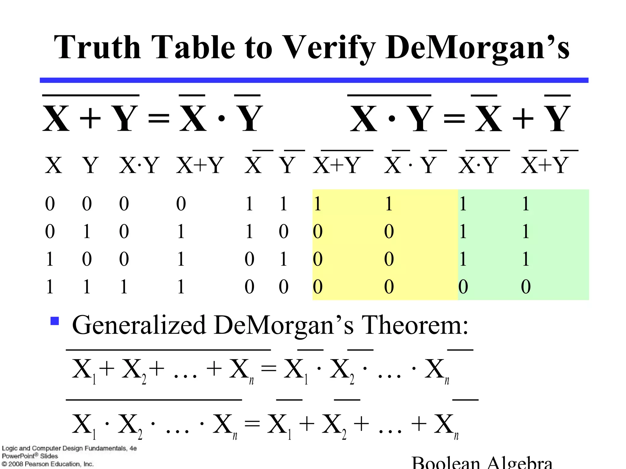 Truth Table to Verify DeMorgan’s
X Y X·Y X+Y X Y X+Y X · Y X·Y X+Y
0 0 0 0 1 1 1 1 1 1
0 1 0 1 1 0 0 0 1 1
1 0 0 1 0 1 0 0 1 1
1 1 1 1 0 0 0 0 0 0
X + Y = X · Y X · Y = X + Y
 Generalized DeMorgan’s Theorem:
X1+ X2+ … + Xn = X1 · X2 · … · Xn
X1 · X2 · … · Xn = X1 + X2 + … + Xn
 