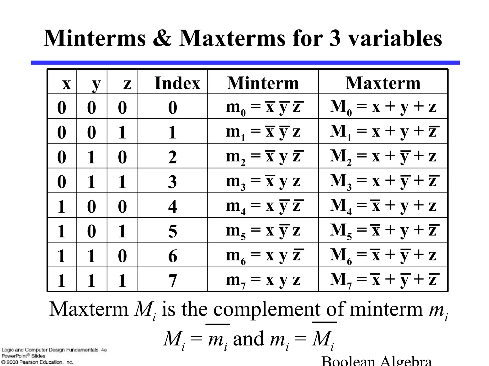 Minterms & Maxterms for 3 variables
M3 = x + y + zm3 = x y z3110
M4 = x + y + zm4 = x y z4001
M5 = x + y + zm5 = x y z5101
M6 = x + y + zm6 = x y z6011
1
1
0
0
y
1
0
0
0
x
1
0
1
0
z
M7 = x + y + zm7 = x y z7
M2 = x + y + zm2 = x y z2
M1 = x + y + zm1 = x y z1
M0 = x + y + zm0 = x y z0
MaxtermMintermIndex
Maxterm Mi is the complement of minterm mi
Mi = mi and mi = Mi
 