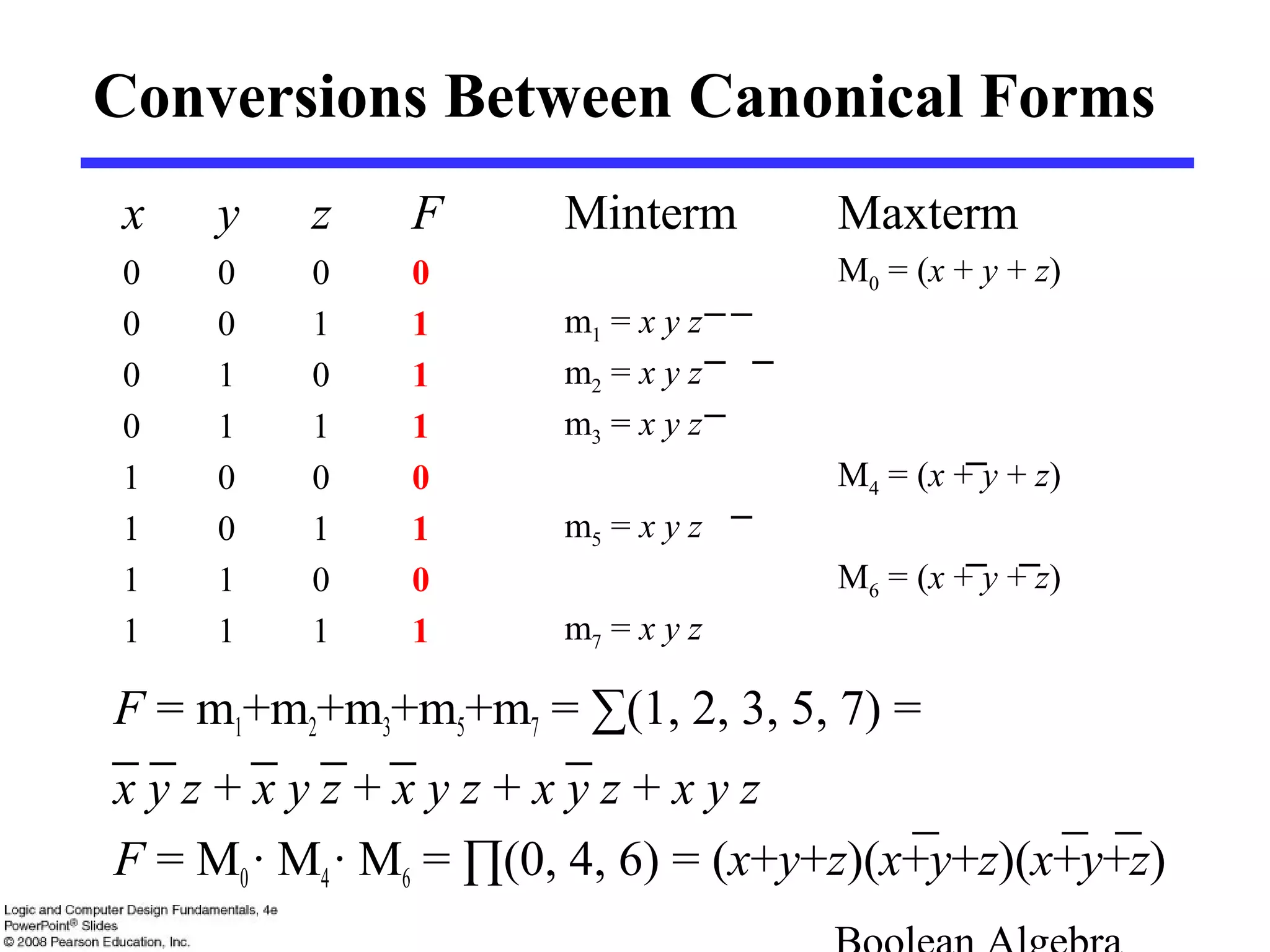 Conversions Between Canonical Forms
F = m1+m2+m3+m5+m7 = ∑(1, 2, 3, 5, 7) =
x y z + x y z + x y z + x y z + x y z
F = M0· M4· M6 = ∏(0, 4, 6) = (x+y+z)(x+y+z)(x+y+z)
x y z F Minterm Maxterm
0 0 0 0 M0 = (x + y + z)
0 0 1 1 m1 = x y z
0 1 0 1 m2 = x y z
0 1 1 1 m3 = x y z
1 0 0 0 M4 = (x + y + z)
1 0 1 1 m5 = x y z
1 1 0 0 M6 = (x + y + z)
1 1 1 1 m7 = x y z
 
