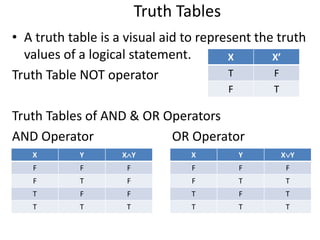 Truth Tables
• A truth table is a visual aid to represent the truth
values of a logical statement.
Truth Table NOT operator
Truth Tables of AND & OR Operators
AND Operator OR Operator
X X’
T F
F T
X Y X Y
F F F
F T F
T F F
T T T
X Y X Y
F F F
F T T
T F T
T T T
 