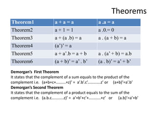 Theorems
Theorem1 a + a = a a .a = a
Theorem2 a + 1 = 1 a .0.= 0
Theorem3 a + (a .b) = a a . (a + b) = a
Theorem4 (a’)’ = a
Theorem5 a + a’.b = a + b a . (a’ + b) = a.b
Theorem6 (a + b)’ = a’ . b’ (a . b)’ = a’ + b’
Demorgan’s First Theorem
It states that the complement of a sum equals to the product of the
complement i.e. (a+b+c+.........+z)’ = a’.b’.c’............z’ or (a+b)’=a’.b’
Demorgan’s Second Theorem
It states that the complement of a product equals to the sum of the
complement i.e. (a.b.c...........z)’ = a’+b’+c’+...........+z’ or (a.b)’=a’+b’
 