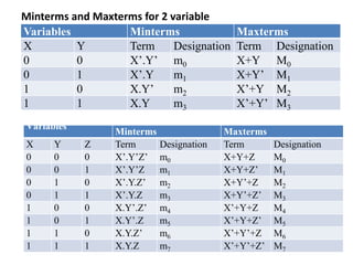 Minterms and Maxterms for 2 variable
Variables Minterms Maxterms
X Y Term Designation Term Designation
0 0 X’.Y’ m0 X+Y M0
0 1 X’.Y m1 X+Y’ M1
1 0 X.Y’ m2 X’+Y M2
1 1 X.Y m3 X’+Y’ M3
Variables
Minterms Maxterms
X Y Z Term Designation Term Designation
0 0 0 X’.Y’Z’ m0 X+Y+Z M0
0 0 1 X’.Y’Z m1 X+Y+Z’ M1
0 1 0 X’.Y.Z’ m2 X+Y’+Z M2
0 1 1 X’.Y.Z m3 X+Y’+Z’ M3
1 0 0 X.Y’.Z’ m4 X’+Y+Z M4
1 0 1 X.Y’.Z m5 X’+Y+Z’ M5
1 1 0 X.Y.Z’ m6 X’+Y’+Z M6
1 1 1 X.Y.Z m7 X’+Y’+Z’ M7
 