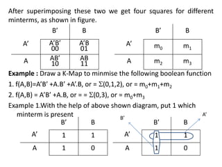 After superimposing these two we get four squares for different
minterms, as shown in figure.
Example : Draw a K-Map to minmise the following boolean function
1. f(A,B)=A’B’ +A.B’ +A’.B, or = (0,1,2), or = m0+m1+m2
2. f(A,B) = A’B’ +A.B, or = = (0,3), or = m0+m3
Example 1.With the help of above shown diagram, put 1 which
minterm is present
A’
B’ B
A’B’
00
A’B
01
A AB’
10
AB
11
A’
B’ B
m0 m1
A m2 m3
A’
B’ B
1 1
A 1 0
A’
B’ B
1 1
A 1 0
B’
A’
 