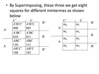 • By Superimposing, these three we get eight
squares for different mintermes as shown
below
A’
C’ C
A’B’C’
000
A’B’C
001
B’
A’BC’
010
A’BC
011 B
A
ABC’
110
ABC
111
AB’C’
100
AB’C
101
B’
A’
C’ C
m0 m1
B’
m2 m3
B
A
m6 m7
m4 m5 B’
 