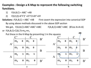 Examples : Design a K-Map to represent the following switching
functions.
1) F(A,B,C) = ABC’ +AB
2) F(X,Y,Z)=X’Y’Z’ +X’Y’Z+XY’+XY
Solutions : F(A,B,C) = ABC’ +AB First covert the expression into canonical SOP
By using above methods discussed in the above SOP section
We get, F(A,B,C)=ABC’+ABC’+ABC F(A,B,C)=ABC’+ABC (B’coz A+A=A)
or F(A,B,C)= (6,7)=m6+m7
Put these in the K-Map by presenting 1 in the squares
A’
C’ C
m0 0 m1 0
B’
m2 0 m3 0
B
A
m6 1 m7 1
m4 0 m5 0 B’
A’
C’ C
m0 0 m1 0
B’
m2 0 m3 0
B
A
m6 1 m7 1
m4 0 m5 0 B’
AB
a b
 