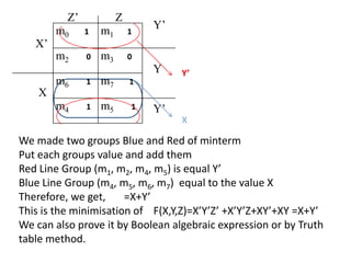 X’
Z’ Z
m0 1 m1 1
Y’
m2 0 m3 0
Y
X
m6 1 m7 1
m4 1 m5 1 Y’
We made two groups Blue and Red of minterm
Put each groups value and add them
Red Line Group (m1, m2, m4, m5) is equal Y’
Blue Line Group (m4, m5, m6, m7) equal to the value X
Therefore, we get, =X+Y’
This is the minimisation of F(X,Y,Z)=X’Y’Z’ +X’Y’Z+XY’+XY =X+Y’
We can also prove it by Boolean algebraic expression or by Truth
table method.
X
Y’
 