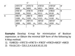 C’ C
A’ A’B’C’D’
0000 m0
A’B’C’D
0001 m1
A’B’CD
0011 m3
A’B’CD’
0010 m2
B’
A’BC’D’
0100 m4
A’BC’D
0101 m5
A’BCD
0111 m7
A’BCD
0110 m6
B
A ABC’D’
1100 m12
ABC’D
1101 m13
ABCD
1111 m15
ABCD’
1110 m14
AB’C’D’
1000 m8
AB’C’D
1001 m9
AB’CD
1011 m11
AB’CD’
1010 m10
B’
D’ D D’
Examples Develop K-map for minimisation of Boolean
expression. or Obtain the minimal SOP form of the following by
K-Map method.
1). F(ABCD) = A’B’C’D +A’BC’D + A’BCD’ +A’BCD+ABCD’ +ABCD
2) F(A,B,C,D) = (0,1,2,4,5,8,9,10,12,13)
 