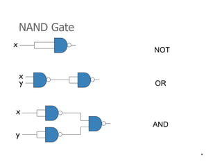 * 
NAND Gate 
x 
xy 
x 
y 
NOT 
OR 
AND 
 