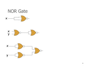 * 
NOR Gate 
x 
xy 
x 
y 
 