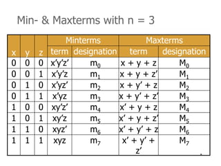 * 
Min- & Maxterms with n = 3 
x y z 
Minterms Maxterms 
term designation term designation 
0 0 0 x’y’z’ m0 x + y + z M0 
0 0 1 x’y’z m1 x + y + z’ M1 
0 1 0 x’yz’ m2 x + y’ + z M2 
0 1 1 x’yz m3 x + y’ + z’ M3 
1 0 0 xy’z’ m4 x’ + y + z M4 
1 0 1 xy’z m5 x’ + y + z’ M5 
1 1 0 xyz’ m6 x’ + y’ + z M6 
1 1 1 xyz m7 x’ + y’ + 
z’ 
M7 
 
