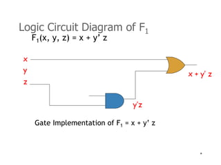* 
Logic Circuit Diagram of F1 
F1(x, y, z) = x + y’ z 
x 
y 
z 
y’z 
x + y’ z 
Gate Implementation of F1 = x + y’ z 
 