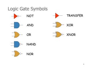 * 
Logic Gate Symbols 
NOT 
AND 
OR 
NAND 
NOR 
TRANSFER 
XOR 
XNOR 
 