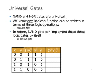 * 
Universal Gates 
• NAND and NOR gates are universal 
• We know any Boolean function can be written in 
terms of three logic operations: 
– AND, OR, NOT 
• In return, NAND gate can implement these three 
logic gates by itself 
– So can NOR gate 
x y (xy)’ x’ y ’ (x’ y’ )’ 
1 1 
1 0 
0 1 
0 0 
1 
1 
1 
0 
0 0 
0 1 
1 0 
1 1 
 