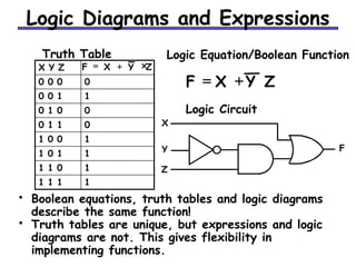 Boolean Algebra Truth Tables