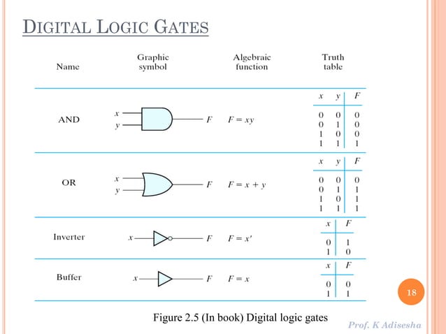 Boolean algebra and Logic gates | PDF