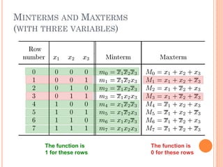 MINTERMS AND MAXTERMS
(WITH THREE VARIABLES)
The function is
1 for these rows
The function is
0 for these rows
 