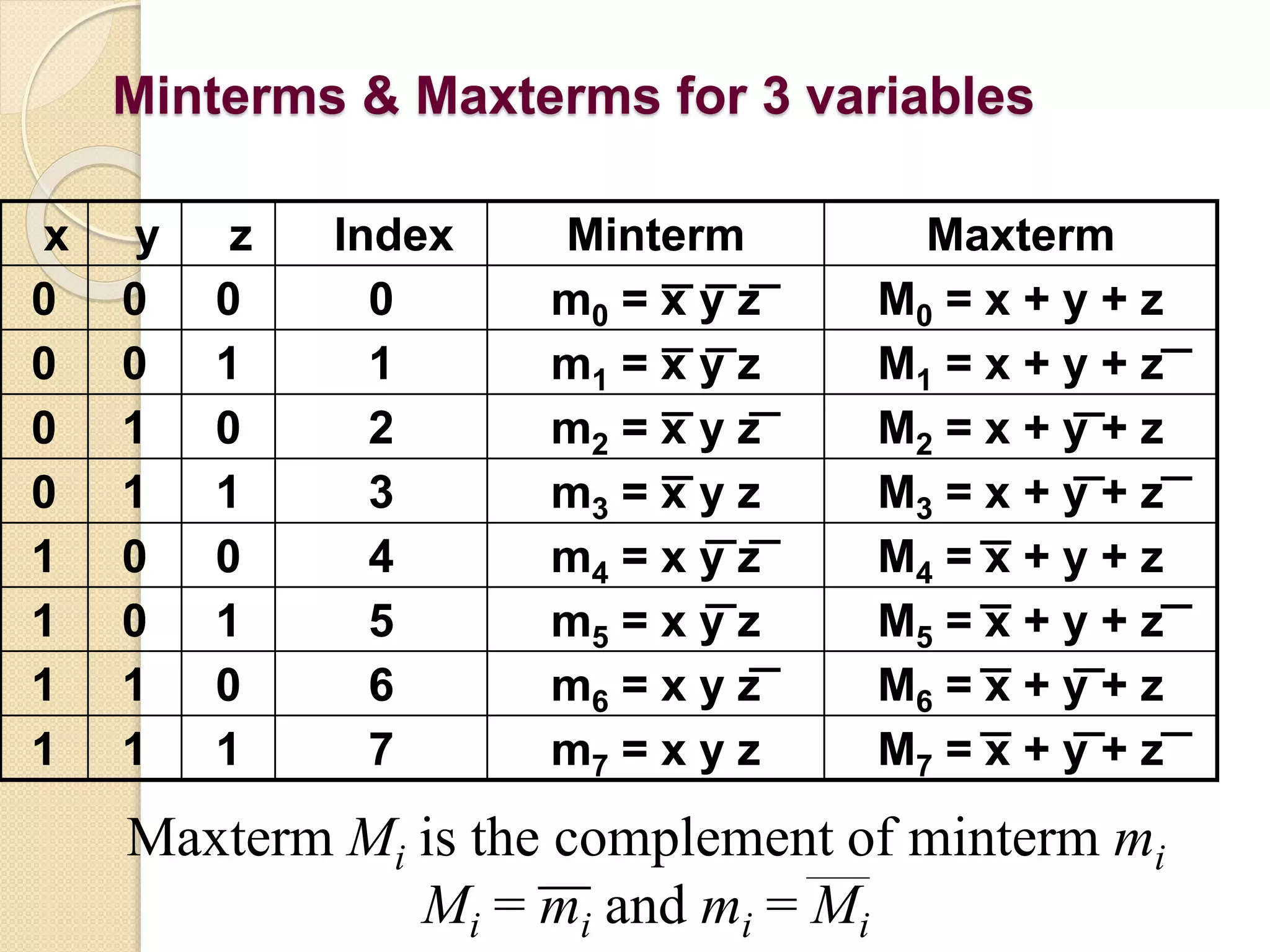 Minterms & Maxterms for 3 variables
Maxterm Mi is the complement of minterm mi
Mi = mi and mi = Mi
M3 = x + y + zm3 = x y z3110
M4 = x + y + zm4 = x y z4001
M5 = x + y + zm5 = x y z5101
M6 = x + y + zm6 = x y z6011
1
1
0
0
y
1
0
0
0
x
1
0
1
0
z
M7 = x + y + zm7 = x y z7
M2 = x + y + zm2 = x y z2
M1 = x + y + zm1 = x y z1
M0 = x + y + zm0 = x y z0
MaxtermMintermIndex
M3 = x + y + zm3 = x y z3110
M4 = x + y + zm4 = x y z4001
M5 = x + y + zm5 = x y z5101
M6 = x + y + zm6 = x y z6011
1
1
0
0
y
1
0
0
0
x
1
0
1
0
z
M7 = x + y + zm7 = x y z7
M2 = x + y + zm2 = x y z2
M1 = x + y + zm1 = x y z1
M0 = x + y + zm0 = x y z0
MaxtermMintermIndex
 