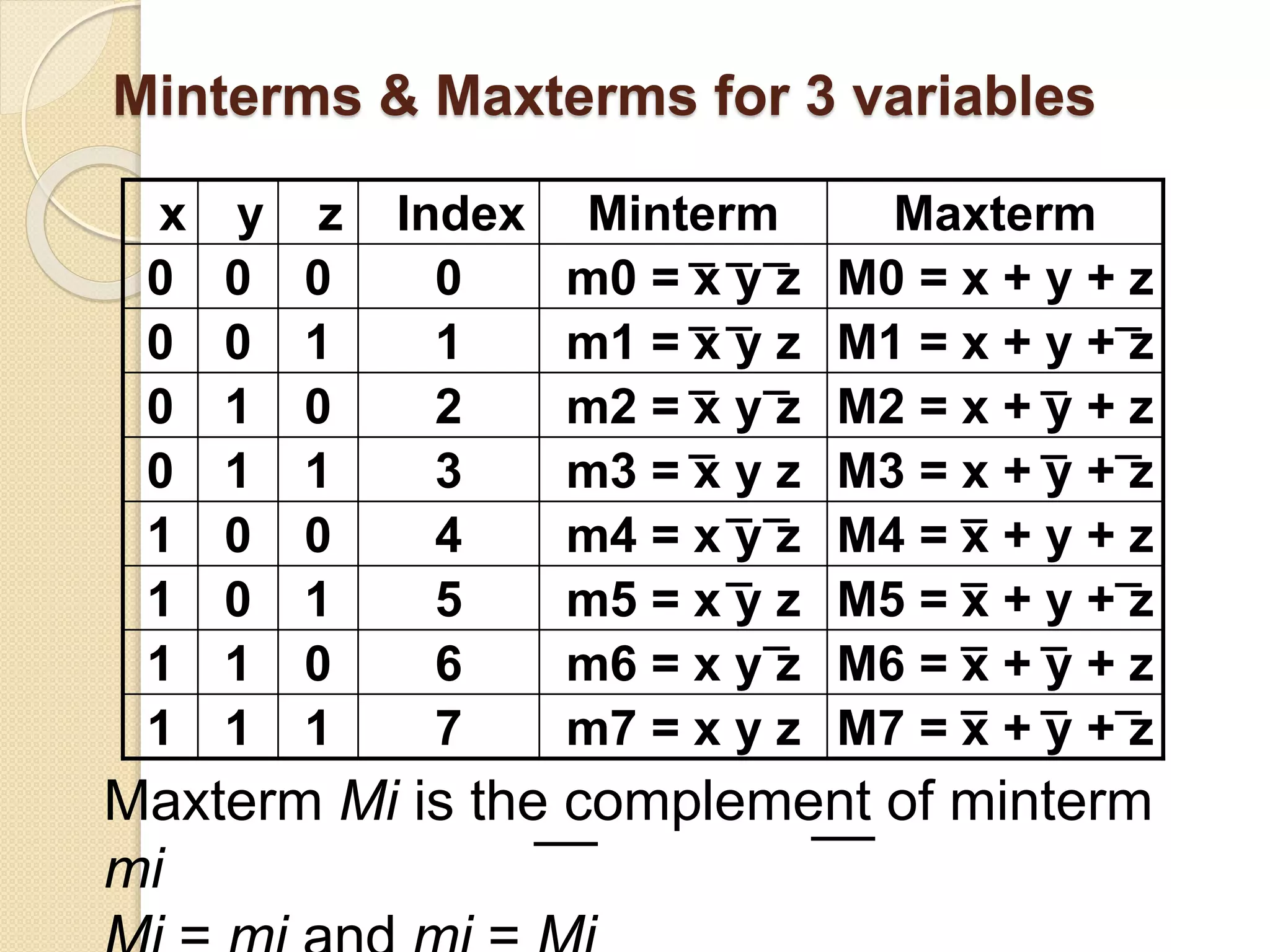 Minterms & Maxterms for 3 variables
M3 = x + y + zm3 = x y z3110
M4 = x + y + zm4 = x y z4001
M5 = x + y + zm5 = x y z5101
M6 = x + y + zm6 = x y z6011
1
1
0
0
y
1
0
0
0
x
1
0
1
0
z
M7 = x + y + zm7 = x y z7
M2 = x + y + zm2 = x y z2
M1 = x + y + zm1 = x y z1
M0 = x + y + zm0 = x y z0
MaxtermMintermIndex
Maxterm Mi is the complement of minterm
mi
 