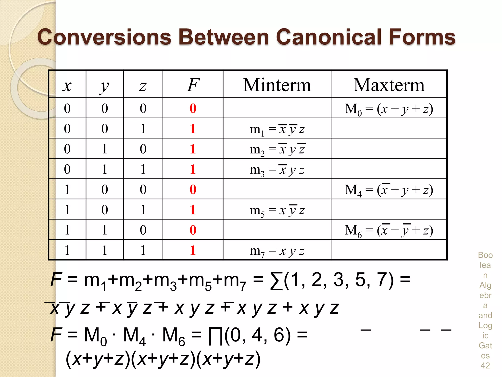 Conversions Between Canonical Forms
F = m1+m2+m3+m5+m7 = ∑(1, 2, 3, 5, 7) =
x y z + x y z + x y z + x y z + x y z
F = M0 · M4 · M6 = ∏(0, 4, 6) =
(x+y+z)(x+y+z)(x+y+z)
Boo
lea
n
Alg
ebr
a
and
Log
ic
Gat
es
42
x y z F Minterm Maxterm
0 0 0 0 M0 = (x + y + z)
0 0 1 1 m1 = x y z
0 1 0 1 m2 = x y z
0 1 1 1 m3 = x y z
1 0 0 0 M4 = (x + y + z)
1 0 1 1 m5 = x y z
1 1 0 0 M6 = (x + y + z)
1 1 1 1 m7 = x y z
 