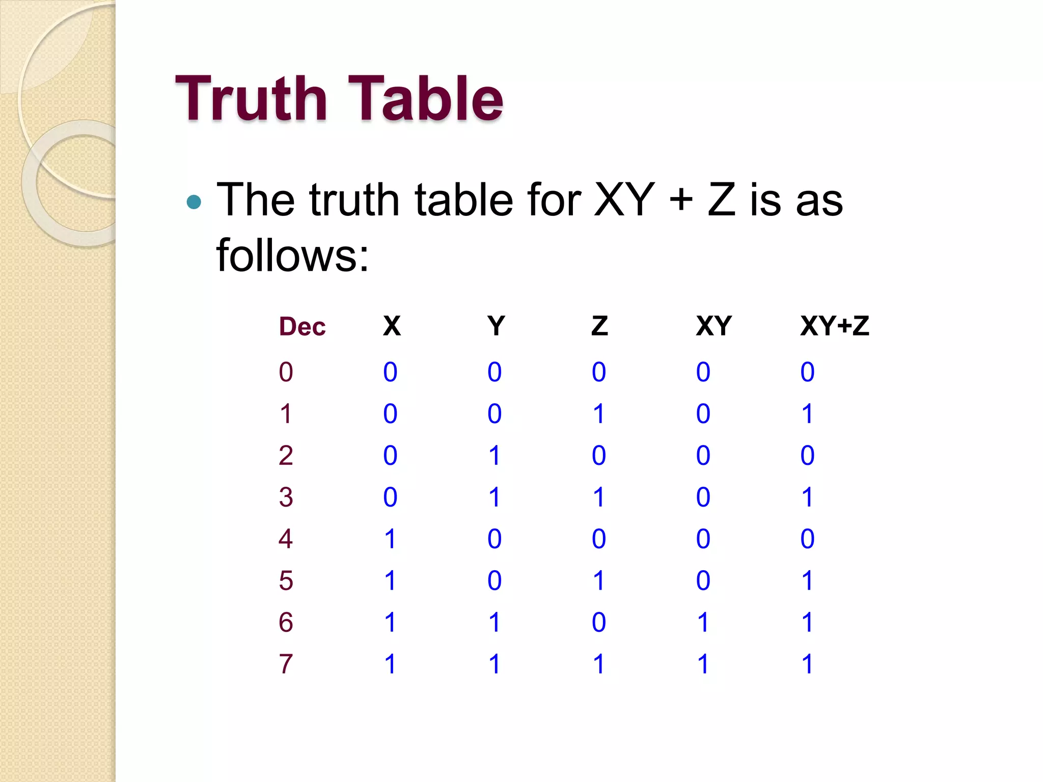 Truth Table
 The truth table for XY + Z is as
follows:
Dec X Y Z XY XY+Z
0 0 0 0 0 0
1 0 0 1 0 1
2 0 1 0 0 0
3 0 1 1 0 1
4 1 0 0 0 0
5 1 0 1 0 1
6 1 1 0 1 1
7 1 1 1 1 1
 