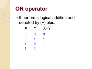 OR operator
 It performs logical addition and
denoted by (+) plus.
X Y X+Y
0 0 0
0 1 1
1 0 1
1 1 1
 