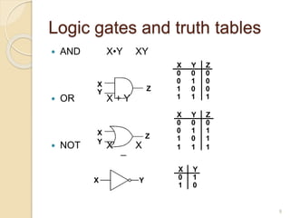Logic gates and truth tables
 AND X•Y XY
 OR X + Y
 NOT X' X
9
X
Y Z
X Y Z
0 0 0
0 1 0
1 0 0
1 1 1
X
Y
Z
X Y
_
X Y Z
0 0 0
0 1 1
1 0 1
1 1 1
X Y
0 1
1 0
 