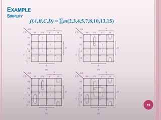 EXAMPLE
SIMPLIFY
CD
AB
00 01 11
0 4
1
12 8
1
1 5
1
13
1
9
3
1
7
1
15
1
11
2
1
6 14 10
1
00
01
11
10
B
(a)
D
C
AB
10 CD 00 01 11 10
00
01
11
10
B
(b)
D
A A
0 4
1
12 8
1
1 5
1
13
1
9
3
1
7
1
15
1
11
2
1
6 14 10
1
C
CD
AB
00 01 11 10
0 4
1
12 8
1
1 5
1
13
1
9
3
1
7
1
15
1
11
2
1
6 14 10
1
00
01
11
10
B
(c)
D
A
C
CD
AB
00 01 11 10
0 4 12 8
1 5 13 9
3 7 15 11
2 6 14 10
00
01
11
10
D
A
C
B
(d)
1 1
1 1 1
1
1 1
1
f(A,B,C,D) = m(2,3,4,5,7,8,10,13,15)
19
 