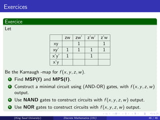 Exercices
Exercice
Let
zw zw’ z’w’ z’w
xy 1 1
xy’ 1 1 1 1
x’y’ 1 1
x’y
Be the Karnaugh -map for f (x, y, z, w).
1 Find MSP(f) and MPS(f).
2 Construct a minimal circuit using (AND-OR) gates, with f (x, y, z, w)
output.
3 Use NAND gates to construct circuits with f (x, y, z, w) output.
4 Use NOR gates to construct circuits with f (x, y, z, w) output.
(King Saud University) Discrete Mathematics (151) 46 / 46
 