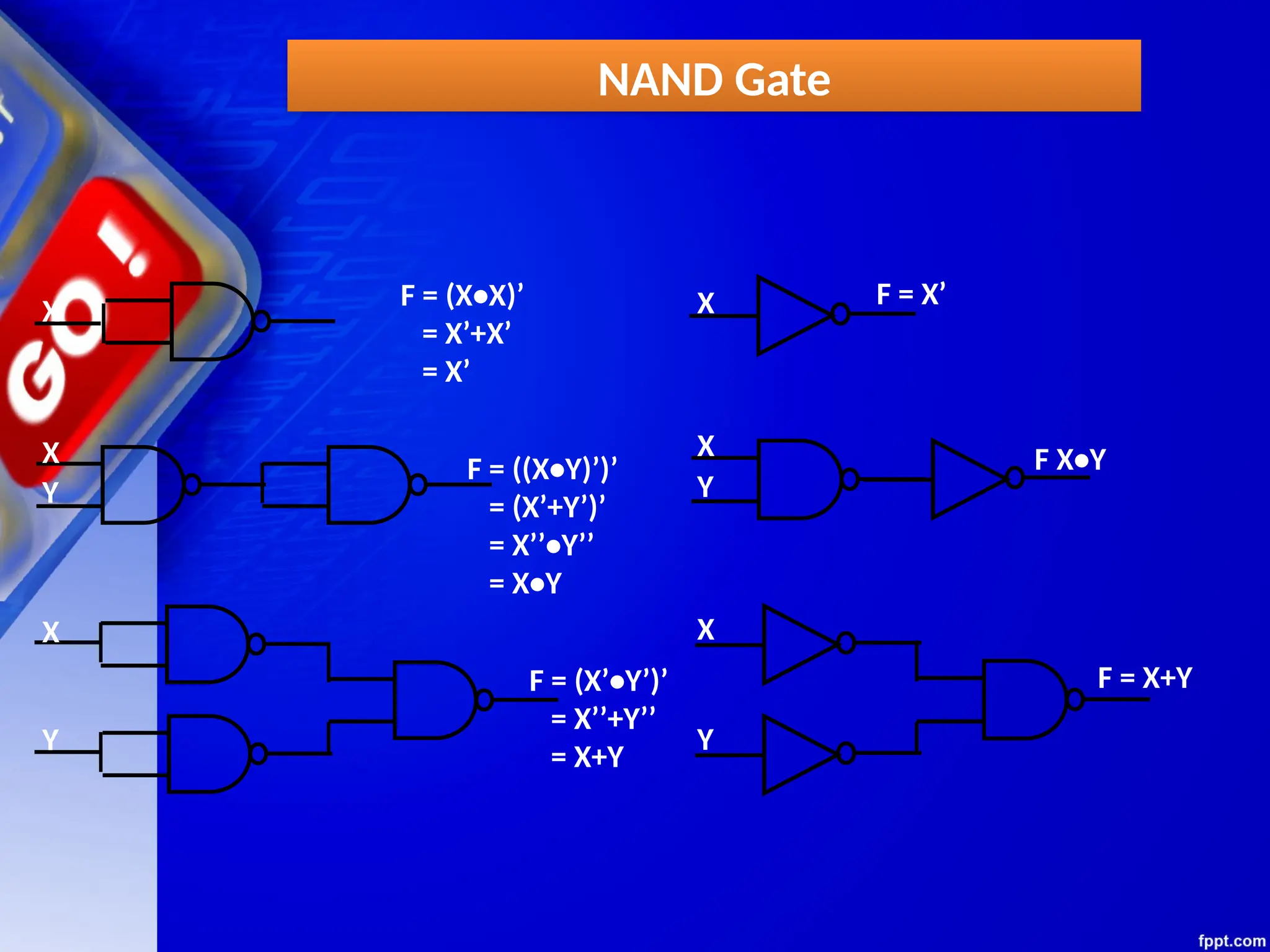 NAND Gate
X
X
F = (X•X)’
= X’+X’
= X’
X
Y
Y
F = ((X•Y)’)’
= (X’+Y’)’
= X’’•Y’’
= X•Y
F = (X’•Y’)’
= X’’+Y’’
= X+Y
X
X
F = X’
X
Y
Y
F X•Y
F = X+Y
 