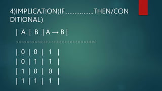 4)IMPLICATION(IF……………..THEN/CON
DITIONAL)
| A | B | A → B |
------------------------------
| 0 | 0 | 1 |
| 0 | 1 | 1 |
| 1 | 0 | 0 |
| 1 | 1 | 1 |
 