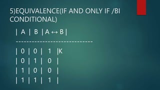 5)EQUIVALENCE(IF AND ONLY IF /BI
CONDITIONAL)
| A | B | A ↔ B |
-----------------------------
| 0 | 0 | 1 |K
| 0 | 1 | 0 |
| 1 | 0 | 0 |
| 1 | 1 | 1 |
 